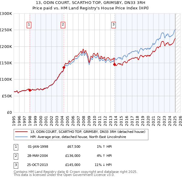 13, ODIN COURT, SCARTHO TOP, GRIMSBY, DN33 3RH: Price paid vs HM Land Registry's House Price Index