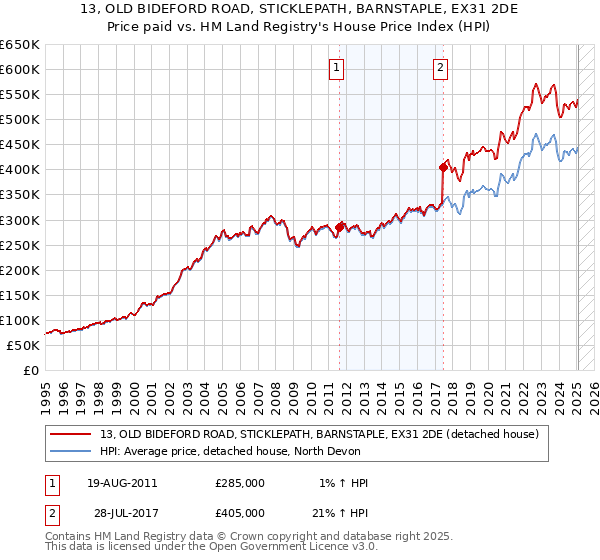 13, OLD BIDEFORD ROAD, STICKLEPATH, BARNSTAPLE, EX31 2DE: Price paid vs HM Land Registry's House Price Index