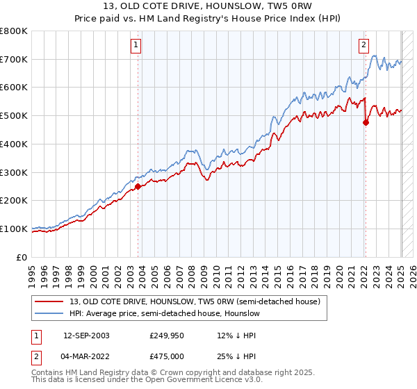 13, OLD COTE DRIVE, HOUNSLOW, TW5 0RW: Price paid vs HM Land Registry's House Price Index