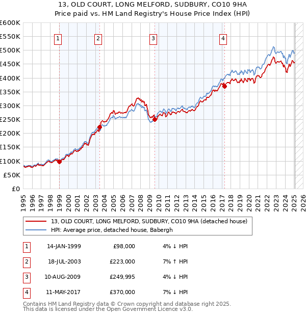13, OLD COURT, LONG MELFORD, SUDBURY, CO10 9HA: Price paid vs HM Land Registry's House Price Index