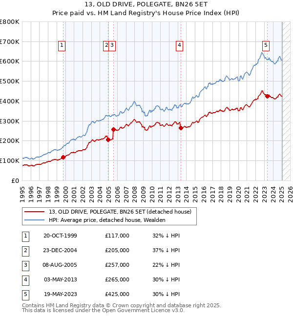 13, OLD DRIVE, POLEGATE, BN26 5ET: Price paid vs HM Land Registry's House Price Index