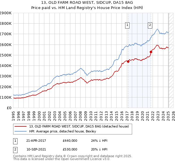 13, OLD FARM ROAD WEST, SIDCUP, DA15 8AG: Price paid vs HM Land Registry's House Price Index