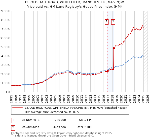 13, OLD HALL ROAD, WHITEFIELD, MANCHESTER, M45 7QW: Price paid vs HM Land Registry's House Price Index