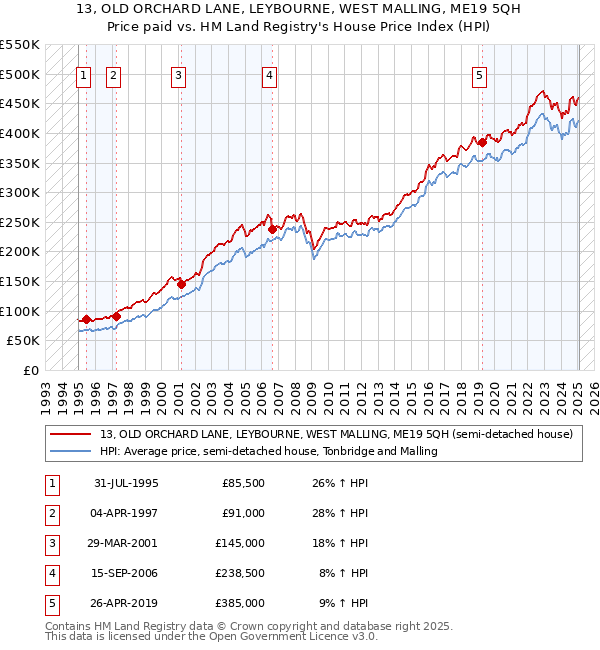 13, OLD ORCHARD LANE, LEYBOURNE, WEST MALLING, ME19 5QH: Price paid vs HM Land Registry's House Price Index