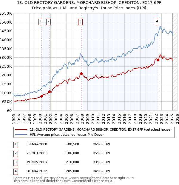 13, OLD RECTORY GARDENS, MORCHARD BISHOP, CREDITON, EX17 6PF: Price paid vs HM Land Registry's House Price Index