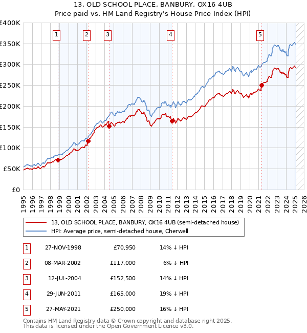 13, OLD SCHOOL PLACE, BANBURY, OX16 4UB: Price paid vs HM Land Registry's House Price Index