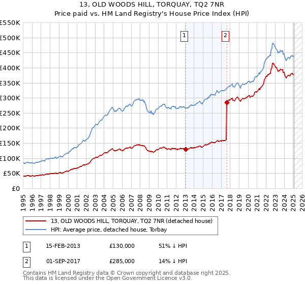 13, OLD WOODS HILL, TORQUAY, TQ2 7NR: Price paid vs HM Land Registry's House Price Index