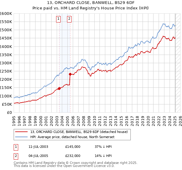 13, ORCHARD CLOSE, BANWELL, BS29 6DF: Price paid vs HM Land Registry's House Price Index