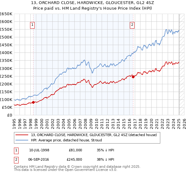 13, ORCHARD CLOSE, HARDWICKE, GLOUCESTER, GL2 4SZ: Price paid vs HM Land Registry's House Price Index