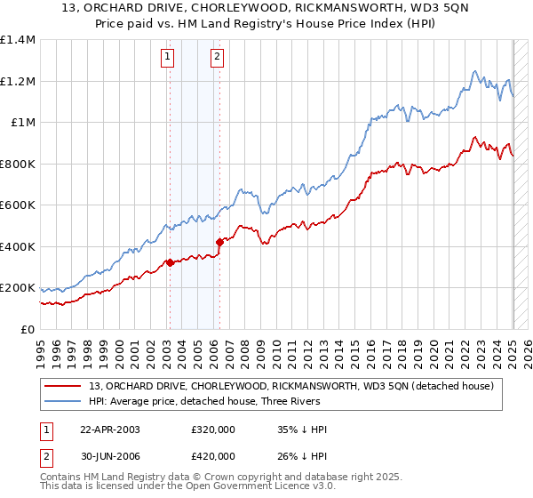 13, ORCHARD DRIVE, CHORLEYWOOD, RICKMANSWORTH, WD3 5QN: Price paid vs HM Land Registry's House Price Index