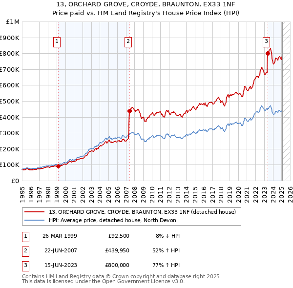 13, ORCHARD GROVE, CROYDE, BRAUNTON, EX33 1NF: Price paid vs HM Land Registry's House Price Index