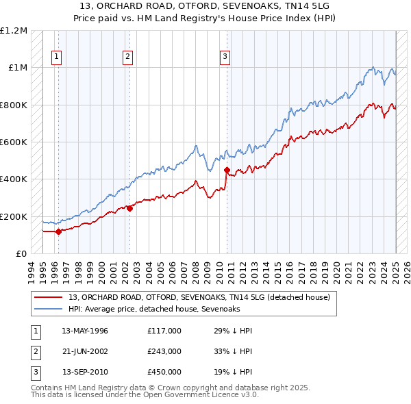 13, ORCHARD ROAD, OTFORD, SEVENOAKS, TN14 5LG: Price paid vs HM Land Registry's House Price Index