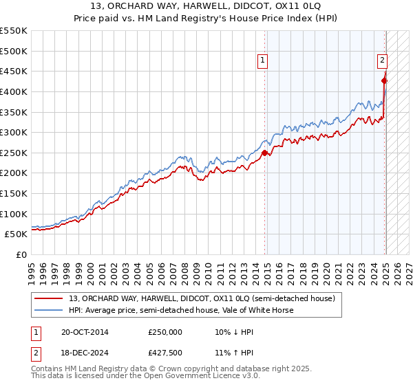 13, ORCHARD WAY, HARWELL, DIDCOT, OX11 0LQ: Price paid vs HM Land Registry's House Price Index