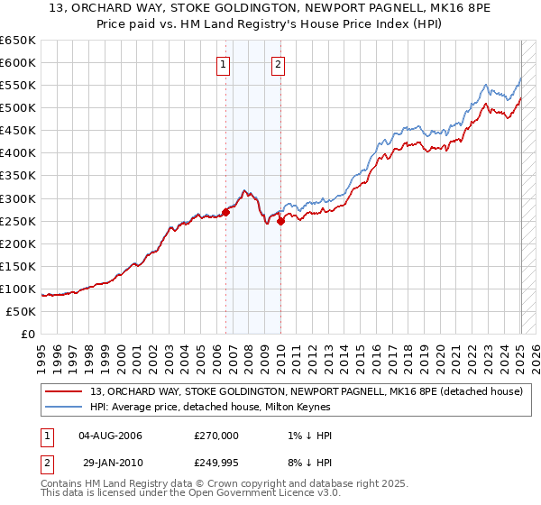 13, ORCHARD WAY, STOKE GOLDINGTON, NEWPORT PAGNELL, MK16 8PE: Price paid vs HM Land Registry's House Price Index