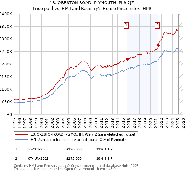 13, ORESTON ROAD, PLYMOUTH, PL9 7JZ: Price paid vs HM Land Registry's House Price Index