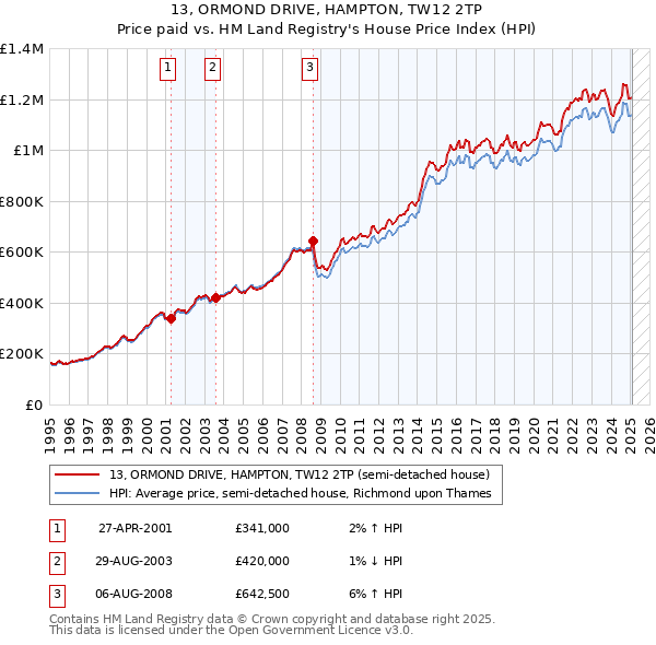 13, ORMOND DRIVE, HAMPTON, TW12 2TP: Price paid vs HM Land Registry's House Price Index