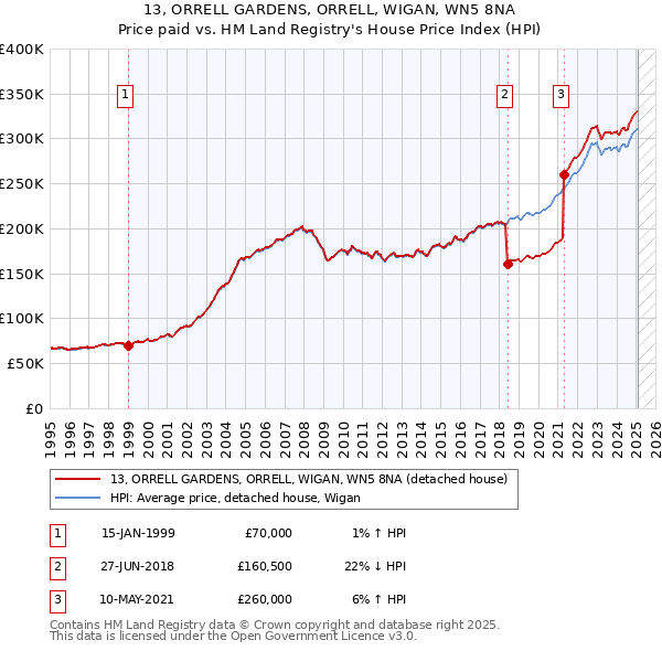 13, ORRELL GARDENS, ORRELL, WIGAN, WN5 8NA: Price paid vs HM Land Registry's House Price Index