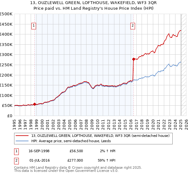 13, OUZLEWELL GREEN, LOFTHOUSE, WAKEFIELD, WF3 3QR: Price paid vs HM Land Registry's House Price Index