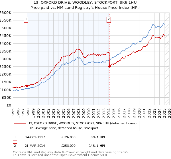 13, OXFORD DRIVE, WOODLEY, STOCKPORT, SK6 1HU: Price paid vs HM Land Registry's House Price Index