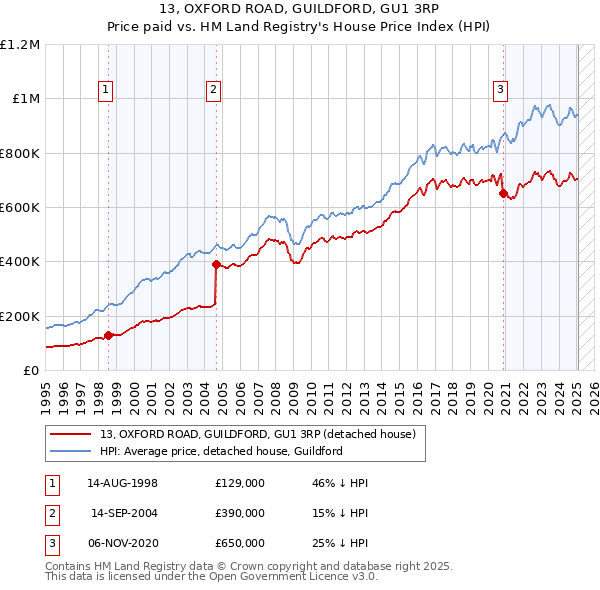 13, OXFORD ROAD, GUILDFORD, GU1 3RP: Price paid vs HM Land Registry's House Price Index