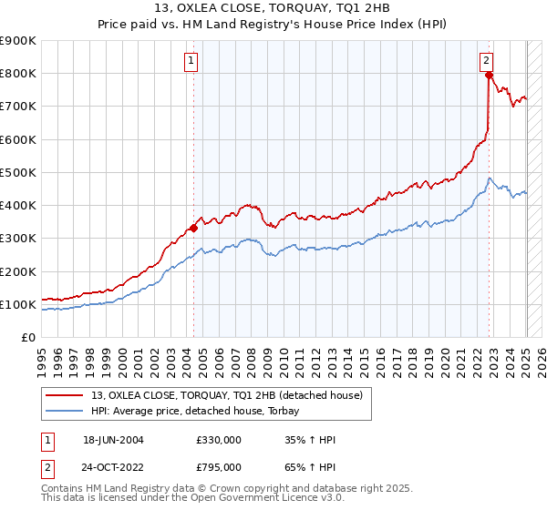 13, OXLEA CLOSE, TORQUAY, TQ1 2HB: Price paid vs HM Land Registry's House Price Index