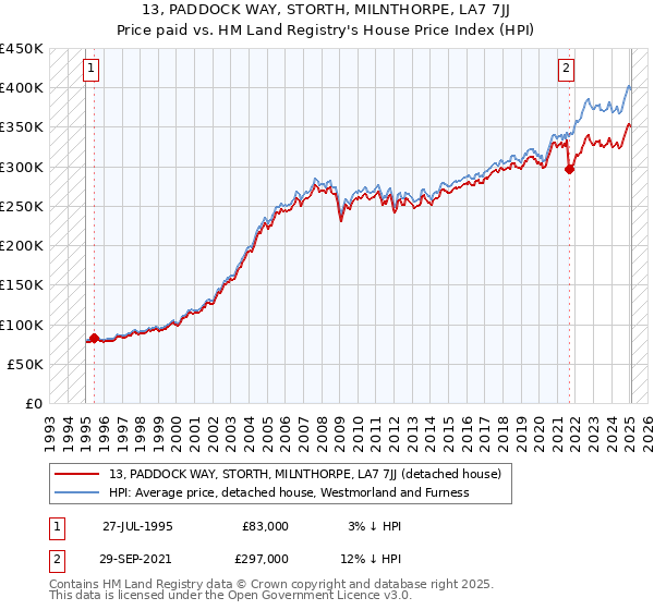 13, PADDOCK WAY, STORTH, MILNTHORPE, LA7 7JJ: Price paid vs HM Land Registry's House Price Index