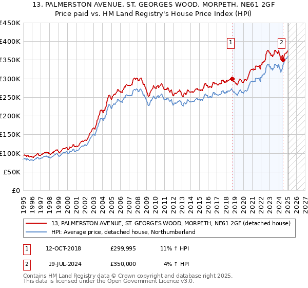 13, PALMERSTON AVENUE, ST. GEORGES WOOD, MORPETH, NE61 2GF: Price paid vs HM Land Registry's House Price Index