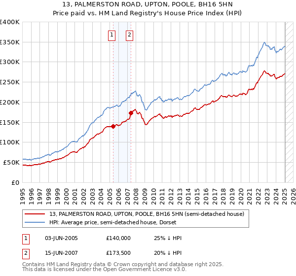 13, PALMERSTON ROAD, UPTON, POOLE, BH16 5HN: Price paid vs HM Land Registry's House Price Index