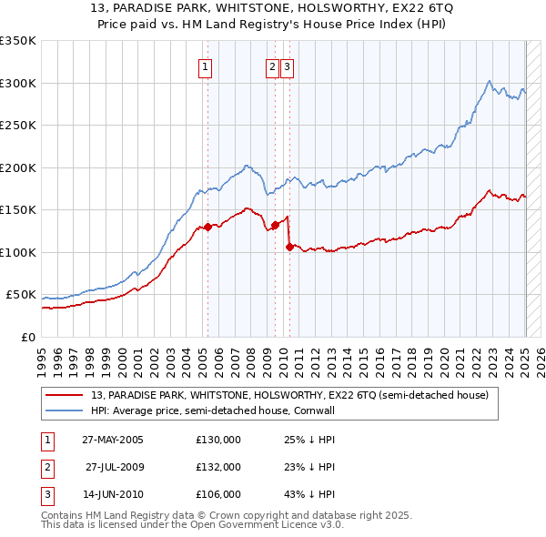 13, PARADISE PARK, WHITSTONE, HOLSWORTHY, EX22 6TQ: Price paid vs HM Land Registry's House Price Index