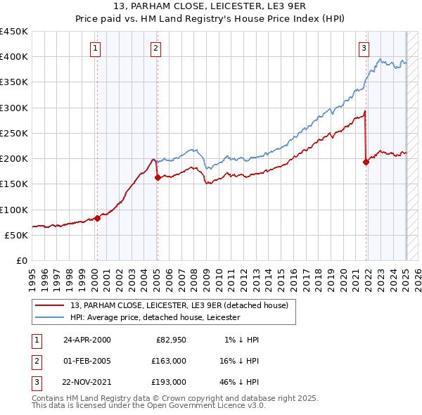 13, PARHAM CLOSE, LEICESTER, LE3 9ER: Price paid vs HM Land Registry's House Price Index