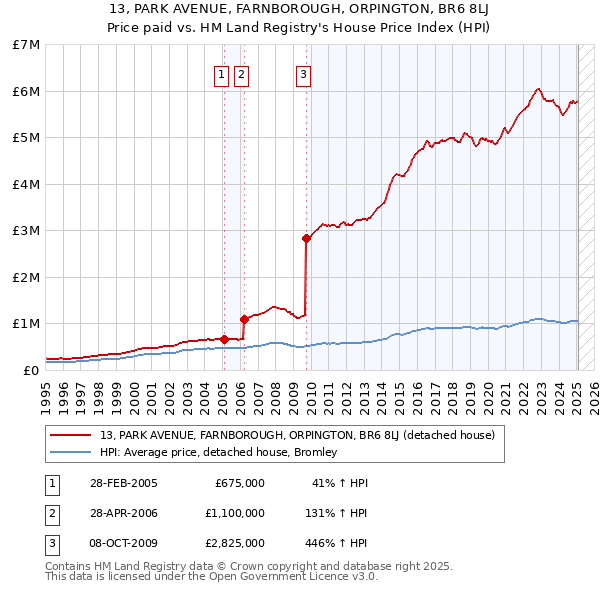 13, PARK AVENUE, FARNBOROUGH, ORPINGTON, BR6 8LJ: Price paid vs HM Land Registry's House Price Index