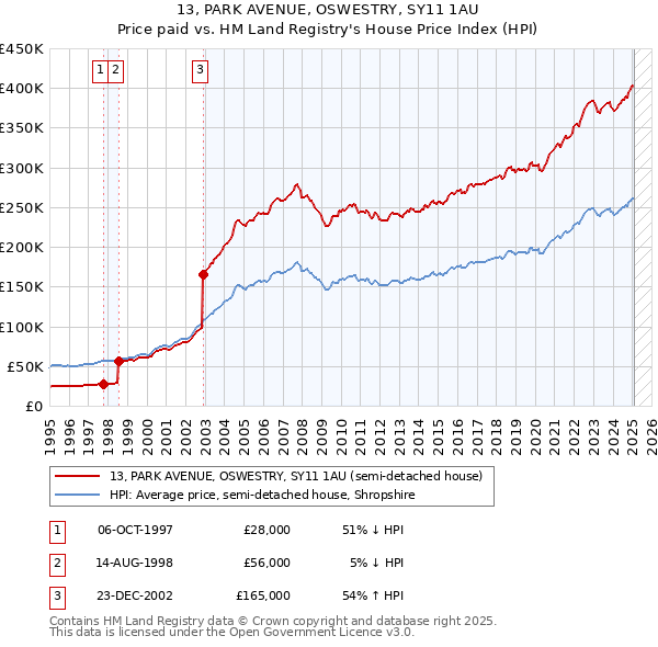 13, PARK AVENUE, OSWESTRY, SY11 1AU: Price paid vs HM Land Registry's House Price Index