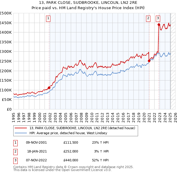 13, PARK CLOSE, SUDBROOKE, LINCOLN, LN2 2RE: Price paid vs HM Land Registry's House Price Index