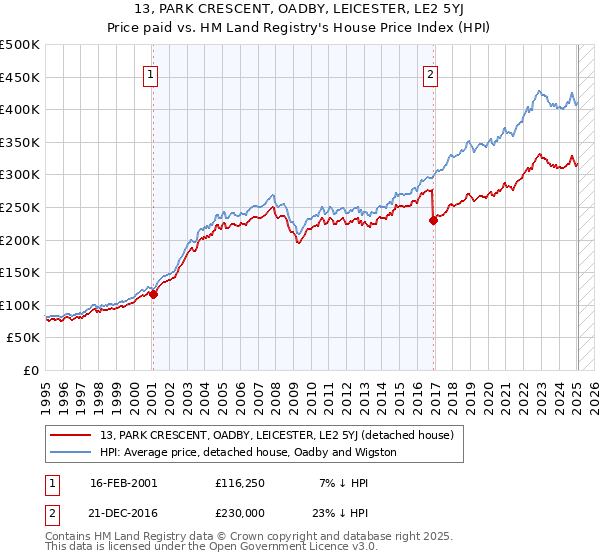13, PARK CRESCENT, OADBY, LEICESTER, LE2 5YJ: Price paid vs HM Land Registry's House Price Index