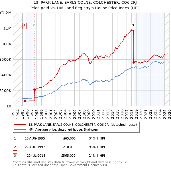 13, PARK LANE, EARLS COLNE, COLCHESTER, CO6 2RJ: Price paid vs HM Land Registry's House Price Index
