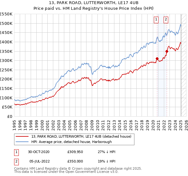 13, PARK ROAD, LUTTERWORTH, LE17 4UB: Price paid vs HM Land Registry's House Price Index