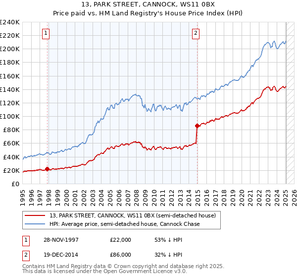 13, PARK STREET, CANNOCK, WS11 0BX: Price paid vs HM Land Registry's House Price Index