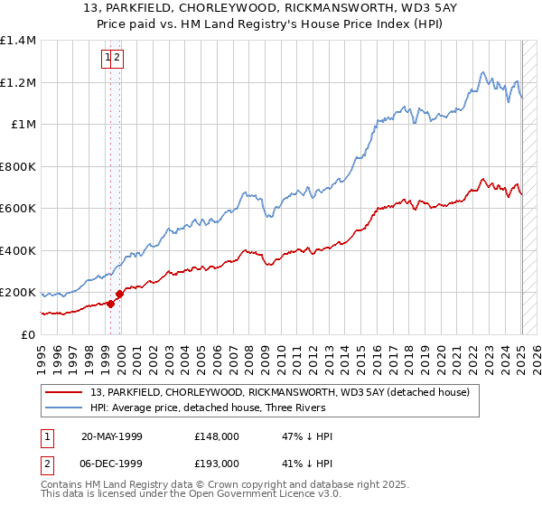 13, PARKFIELD, CHORLEYWOOD, RICKMANSWORTH, WD3 5AY: Price paid vs HM Land Registry's House Price Index