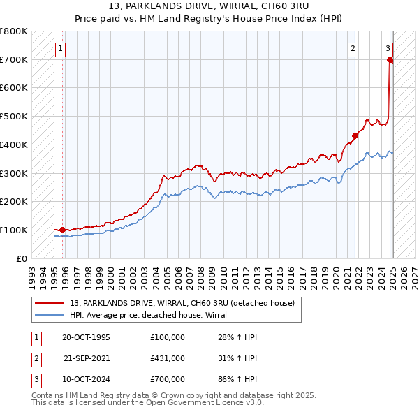 13, PARKLANDS DRIVE, WIRRAL, CH60 3RU: Price paid vs HM Land Registry's House Price Index