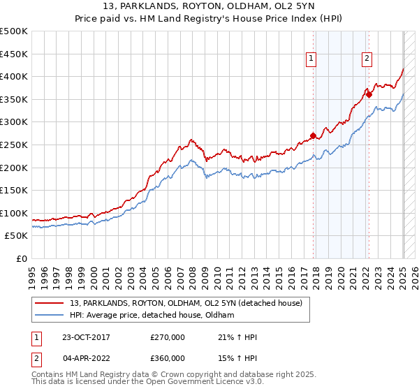 13, PARKLANDS, ROYTON, OLDHAM, OL2 5YN: Price paid vs HM Land Registry's House Price Index