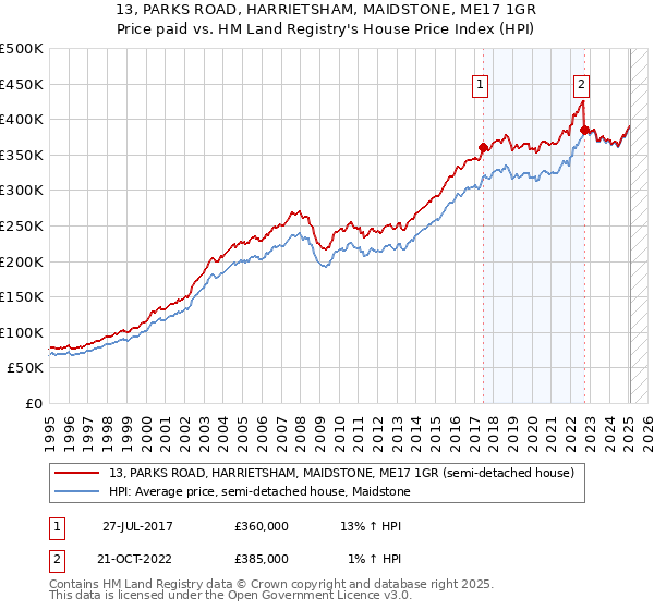 13, PARKS ROAD, HARRIETSHAM, MAIDSTONE, ME17 1GR: Price paid vs HM Land Registry's House Price Index