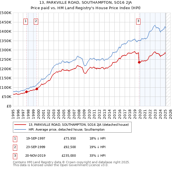 13, PARKVILLE ROAD, SOUTHAMPTON, SO16 2JA: Price paid vs HM Land Registry's House Price Index
