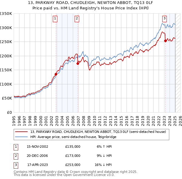13, PARKWAY ROAD, CHUDLEIGH, NEWTON ABBOT, TQ13 0LF: Price paid vs HM Land Registry's House Price Index
