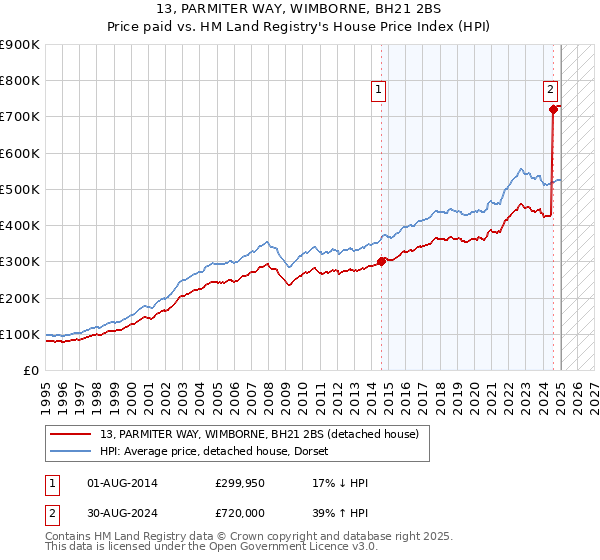 13, PARMITER WAY, WIMBORNE, BH21 2BS: Price paid vs HM Land Registry's House Price Index