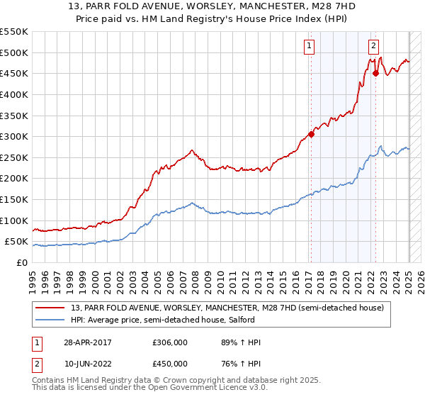 13, PARR FOLD AVENUE, WORSLEY, MANCHESTER, M28 7HD: Price paid vs HM Land Registry's House Price Index