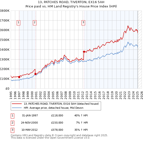 13, PATCHES ROAD, TIVERTON, EX16 5AH: Price paid vs HM Land Registry's House Price Index