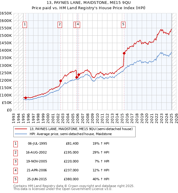 13, PAYNES LANE, MAIDSTONE, ME15 9QU: Price paid vs HM Land Registry's House Price Index