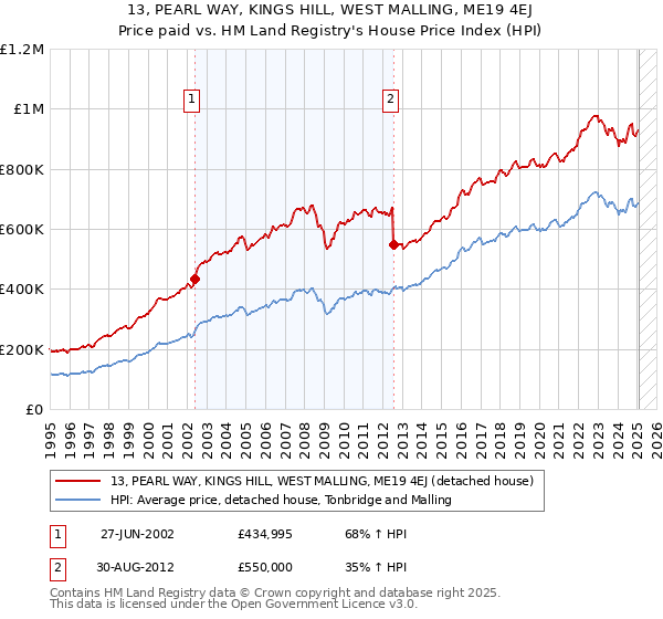 13, PEARL WAY, KINGS HILL, WEST MALLING, ME19 4EJ: Price paid vs HM Land Registry's House Price Index