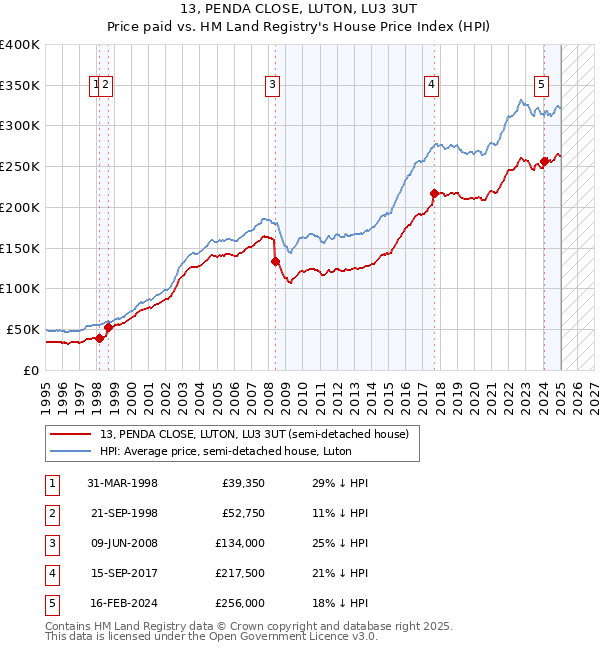 13, PENDA CLOSE, LUTON, LU3 3UT: Price paid vs HM Land Registry's House Price Index