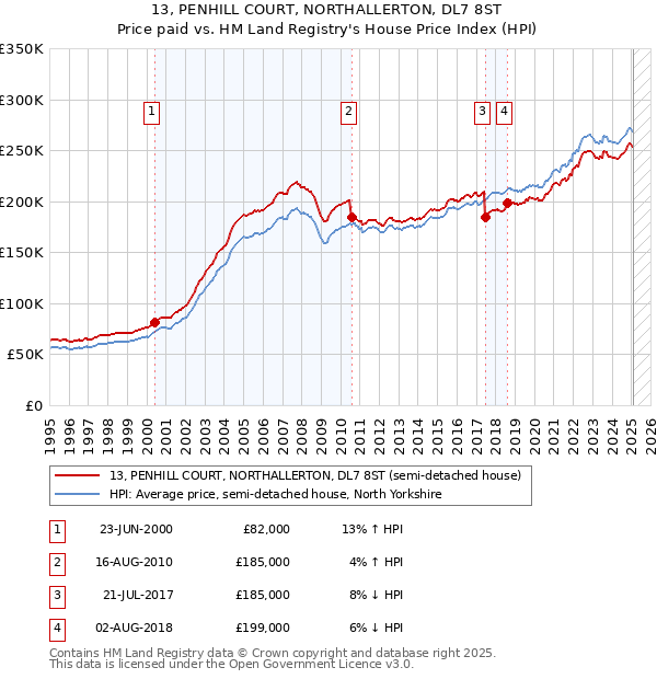 13, PENHILL COURT, NORTHALLERTON, DL7 8ST: Price paid vs HM Land Registry's House Price Index
